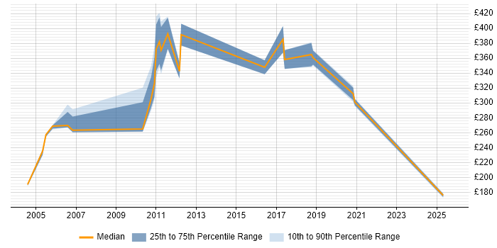 Contractor daily rate distribution trend for jobs in Scotland citing CCA Contractor daily rate distribution trend for jobs in Scotland citing CCA