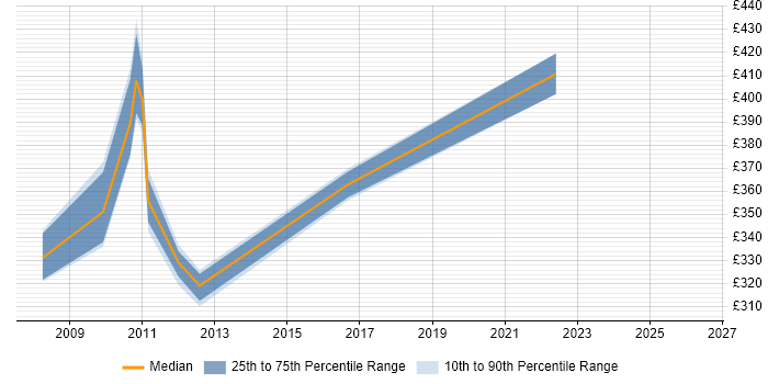 Contractor daily rate distribution trend for jobs in Scotland citing CCDA