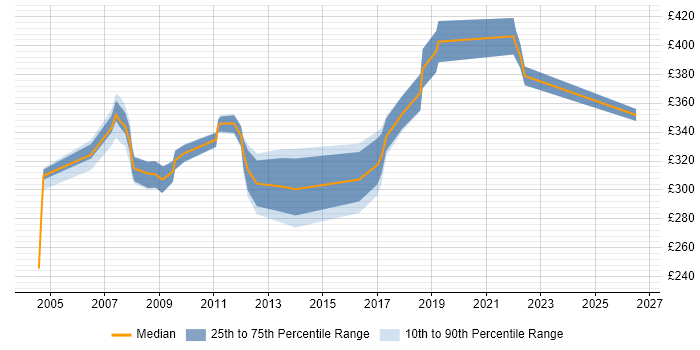 Contractor daily rate distribution trend for jobs in Scotland citing CCDP