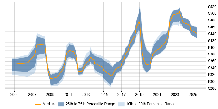Contractor daily rate distribution trend for jobs in Scotland citing CCIE Contractor daily rate distribution trend for jobs in Scotland citing CCIE