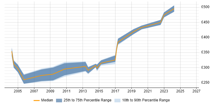 Contractor daily rate distribution trend for jobs in Scotland citing CCSA