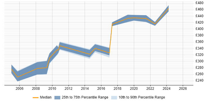 Contractor daily rate distribution trend for jobs in Scotland citing CCSE