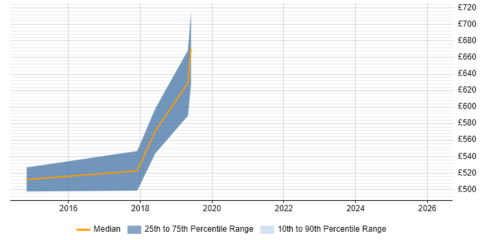 Contractor daily rate distribution trend for jobs in Scotland citing CCSK
