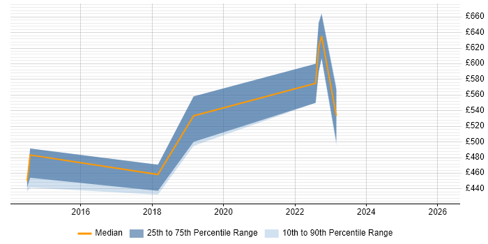 Contractor daily rate distribution trend for jobs in Scotland citing Celery
