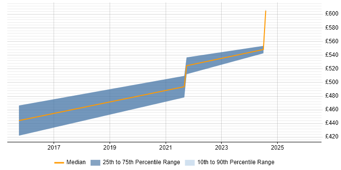 Contractor daily rate distribution trend for jobs in Scotland citing Ceph