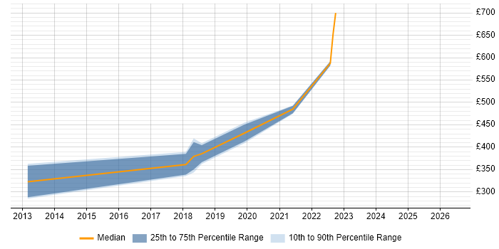 Contractor daily rate distribution trend for jobs in Scotland citing CGEIT