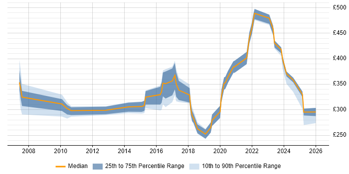 Contractor daily rate distribution trend for jobs in Scotland citing Change Advisory Board