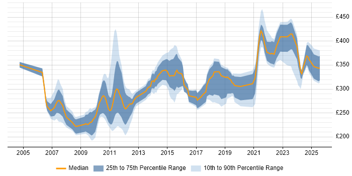 Contractor daily rate distribution trend for Change Analyst job vacancies in Scotland