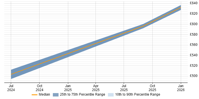 Contractor daily rate distribution trend for jobs in Scotland citing Checkmarx