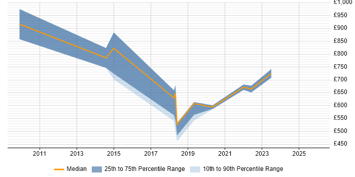 Contractor daily rate distribution trend for Chief Architect job vacancies in Scotland