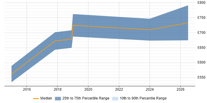 Contractor daily rate distribution trend for Chief Information Security Officer job vacancies in Scotland