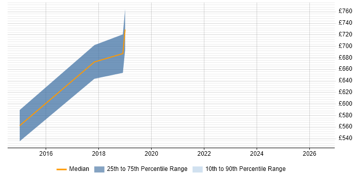 Contractor daily rate distribution trend for Chief Security Officer job vacancies in Scotland