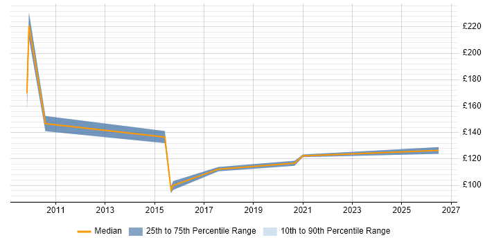 Contractor daily rate distribution trend for jobs in Scotland citing Chip and PIN