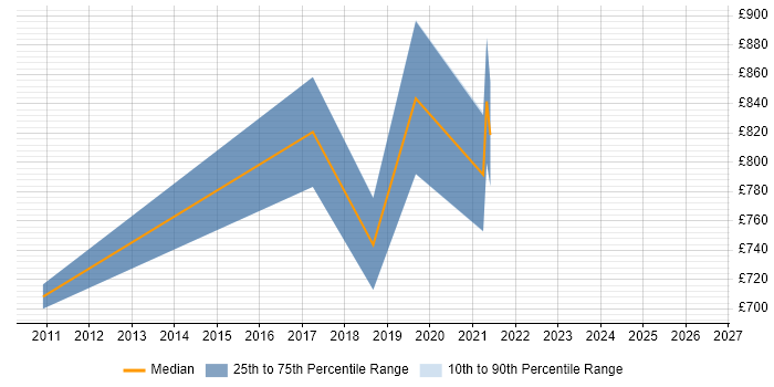 Contractor daily rate distribution trend for CIO job vacancies in Scotland