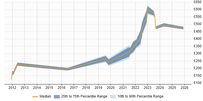 Contractor daily rate distribution trend for jobs in Scotland citing CIPD