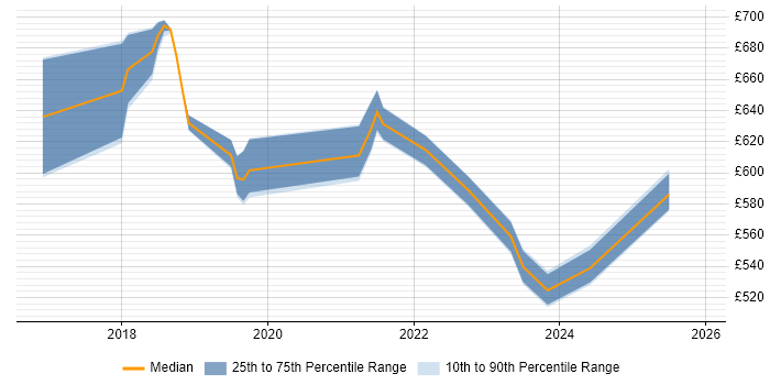 Contractor daily rate distribution trend for jobs in Scotland citing CircleCI