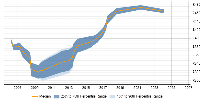 Contractor daily rate distribution trend for Cisco Consultant job vacancies in Scotland
