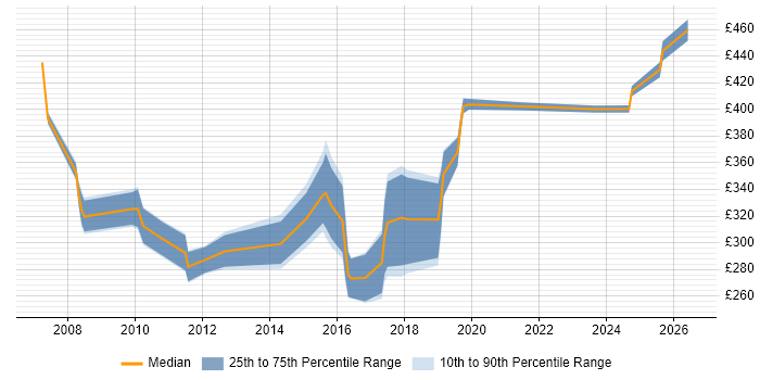 Contractor daily rate distribution trend for jobs in Scotland citing Cisco CUCM