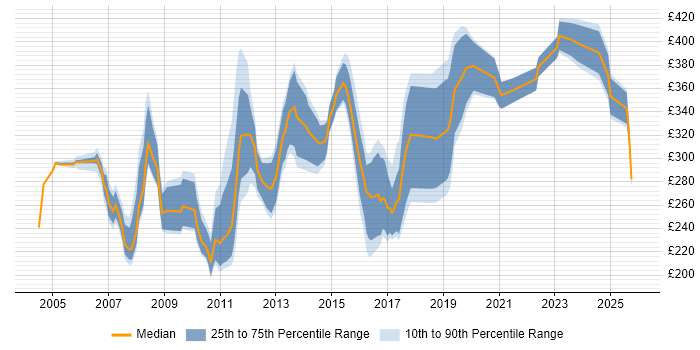 Contractor daily rate distribution trend for Cisco Engineer job vacancies in Scotland