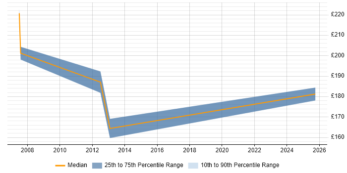 Contractor daily rate distribution trend for Cisco Field Engineer job vacancies in Scotland Contractor daily rate distribution trend for Cisco Field Engineer job vacancies in Scotland