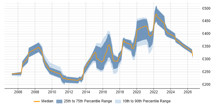 Contractor daily rate distribution trend for jobs in Scotland citing Cisco IOS