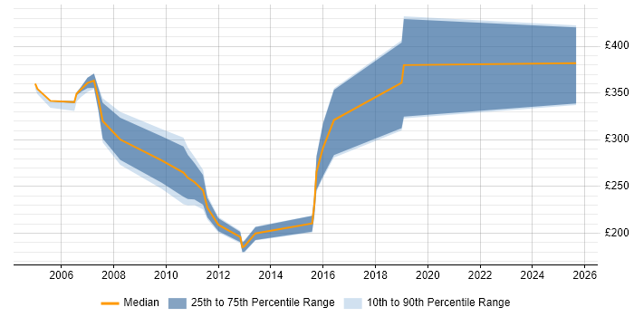 Contractor daily rate distribution trend for jobs in Scotland citing Cisco IPT