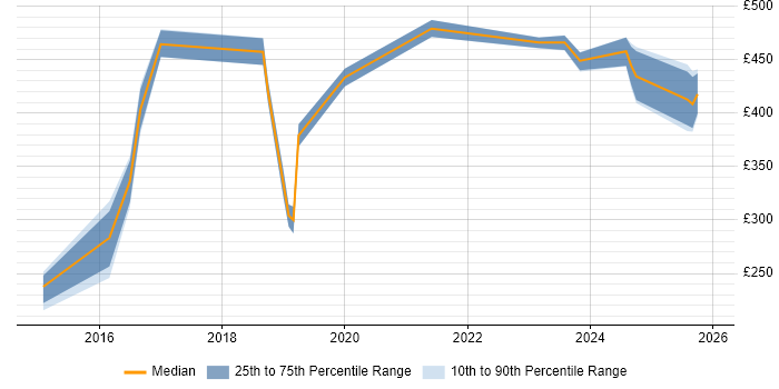 Contractor daily rate distribution trend for jobs in Scotland citing Cisco ISE
