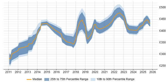 Contractor daily rate distribution trend for jobs in Scotland citing Cisco Nexus