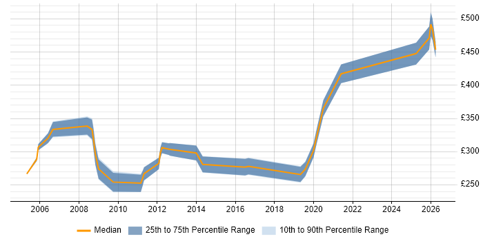 Contractor daily rate distribution trend for jobs in Scotland citing Cisco Prime