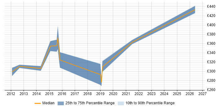 Contractor daily rate distribution trend for jobs in Scotland citing Cisco UCCX