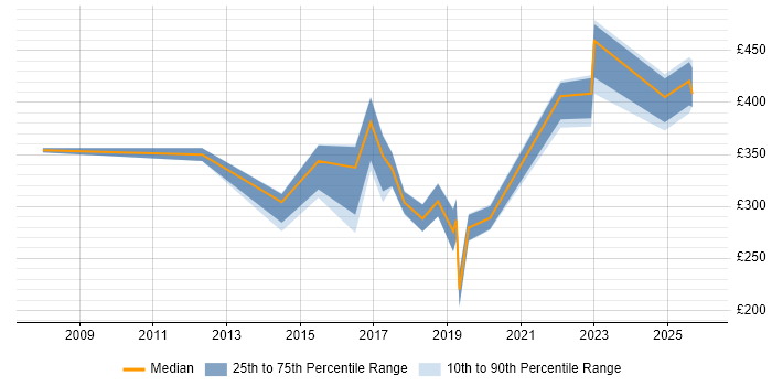 Contractor daily rate distribution trend for jobs in Scotland citing Cisco Wireless