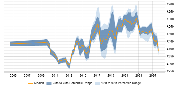 Contractor daily rate distribution trend for jobs in Scotland citing CISSP