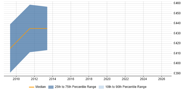 Contractor daily rate distribution trend for Citrix Architect job vacancies in Scotland