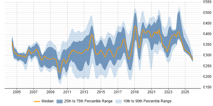 Contractor daily rate distribution trend for jobs in Scotland citing Citrix