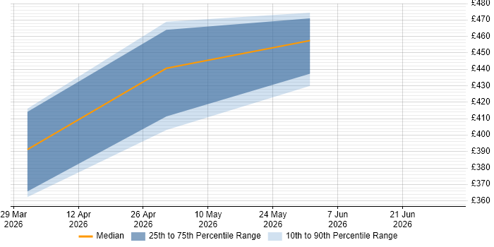 Contractor daily rate distribution trend for jobs in Scotland citing Claude Code