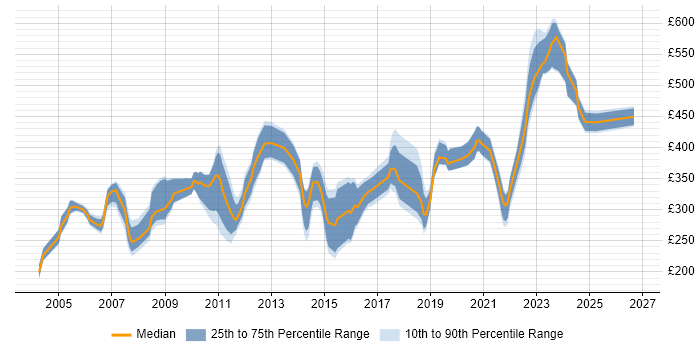Contractor daily rate distribution trend for jobs in Scotland citing Client/Server