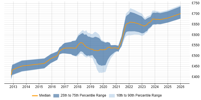 Contractor daily rate distribution trend for Cloud Architect job vacancies in Scotland