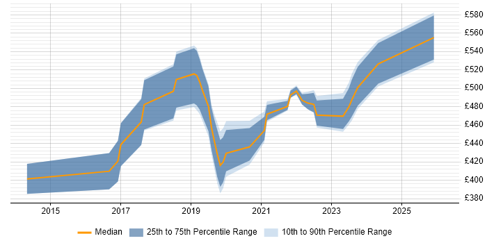 Contractor daily rate distribution trend for Cloud Infrastructure Engineer job vacancies in Scotland