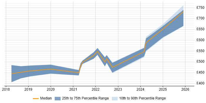 Contractor daily rate distribution trend for jobs in Scotland citing Cloud Operations