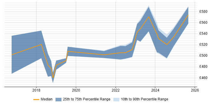 Contractor daily rate distribution trend for Cloud Platform Engineer job vacancies in Scotland Contractor daily rate distribution trend for Cloud Platform Engineer job vacancies in Scotland