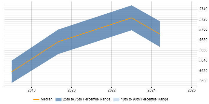 Contractor daily rate distribution trend for Cloud Security Architect job vacancies in Scotland