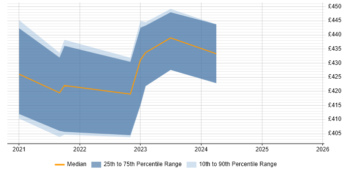 Contractor daily rate distribution trend for jobs in Scotland citing Cloud Security Posture