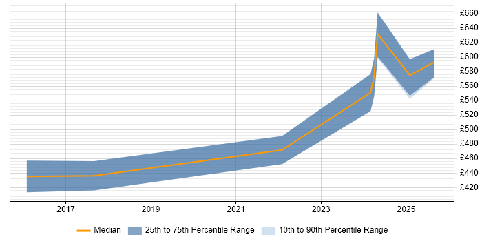 Contractor daily rate distribution trend for Cloud Specialist job vacancies in Scotland
