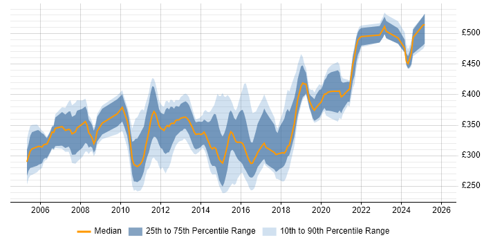 Contractor daily rate distribution trend for jobs in Scotland citing Clustering