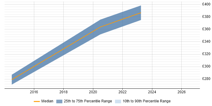 Contractor daily rate distribution trend for jobs in Scotland citing CMake