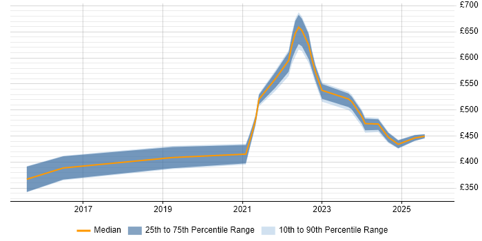 Contractor daily rate distribution trend for jobs in Scotland citing Co-Creation