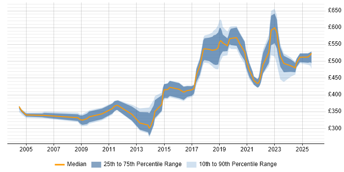 Contractor daily rate distribution trend for jobs in Scotland citing COBIT Contractor daily rate distribution trend for jobs in Scotland citing COBIT