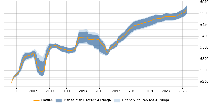 Contractor daily rate distribution trend for jobs in Scotland citing COBOL