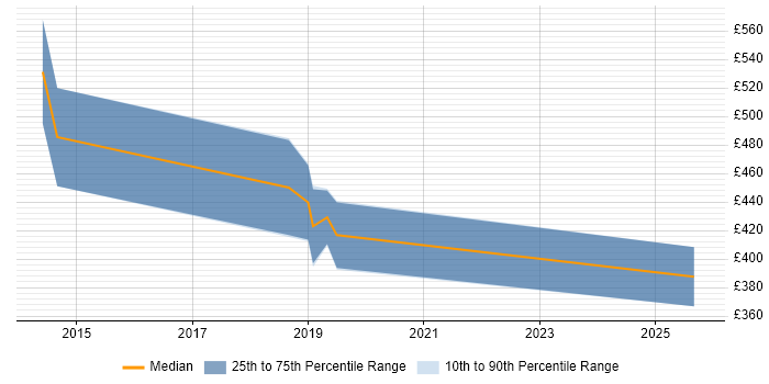 Contractor daily rate distribution trend for jobs in Scotland citing CocoaPods