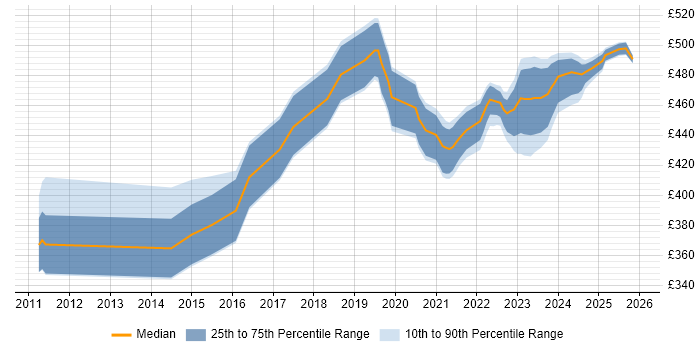 Contractor daily rate distribution trend for jobs in Scotland citing Code Coverage